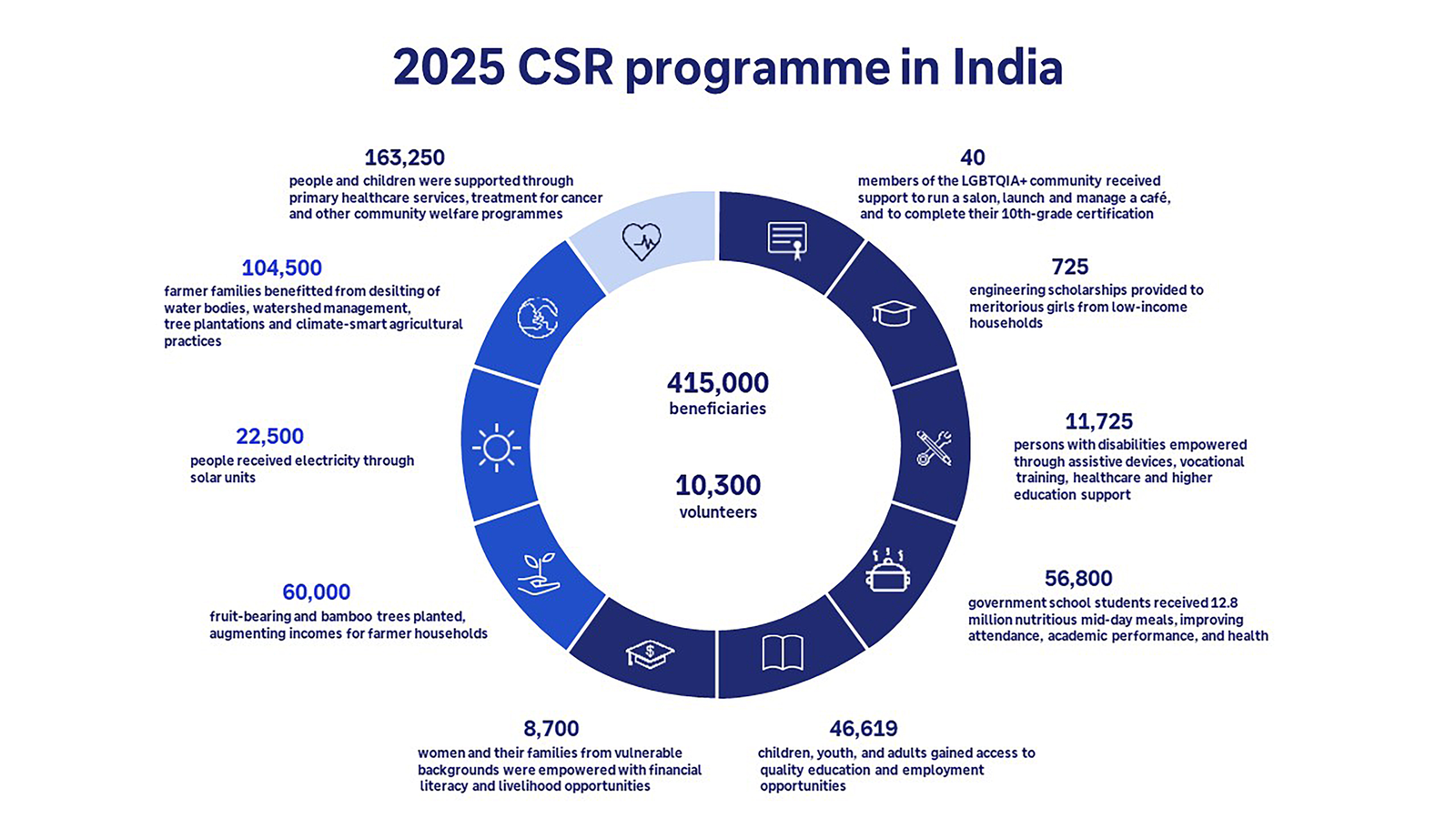 2025 CSR program in India