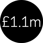 £1.1 million